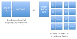 2. The RV64X can scale from a simple, low-end design (left) to a multicore solution (right). 2. The RV64X can scale from a simple, low-end design (left) to a multicore solution (right).