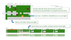 3. The Test Suite Dashboard distills results from millions of test results per night, enabling the developer working from home to analyze the effects of code changes made during the day. 3. The Test Suite Dashboard distills results from millions of test results per night, enabling the developer working from home to analyze the effects of code changes made during the day.