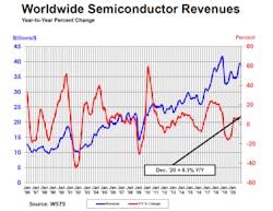 Semicondcutor Industry Association Figure 2 Semicondcutor Industry Association Figure 2
