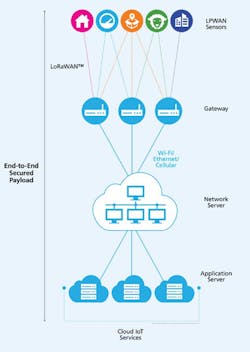 1. LoRa network breakdown. 1. LoRa network breakdown.