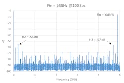 1. A spectral plot for the EV12PS640 ADC results in second- and third-harmonic spurs at −56 dB and −57 dB, respectively. 1. A spectral plot for the EV12PS640 ADC results in second- and third-harmonic spurs at −56 dB and −57 dB, respectively.