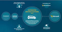 As the Volkswagen Group transforms into a digital mobility provider, it&rsquo;s looking to increase the efficiency of its software development. The Automated Driving Platform is being built with Microsoft to simplify the developers&rsquo; work through one scalable and data-based engineering environment.