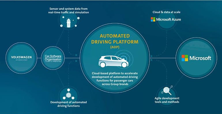 As the Volkswagen Group transforms into a digital mobility provider, it&rsquo;s looking to increase the efficiency of its software development. The Automated Driving Platform is being built with Microsoft to simplify the developers&rsquo; work through one scalable and data-based engineering environment.