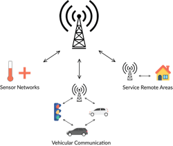 1. A 5G network infrastructure showcases the capabilities this technology can achieve in different service environments, such as urban areas, rural areas, and industrial application.