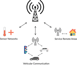 1. A 5G network infrastructure showcases the capabilities this technology can achieve in different service environments, such as urban areas, rural areas, and industrial application. 1. A 5G network infrastructure showcases the capabilities this technology can achieve in different service environments, such as urban areas, rural areas, and industrial application.