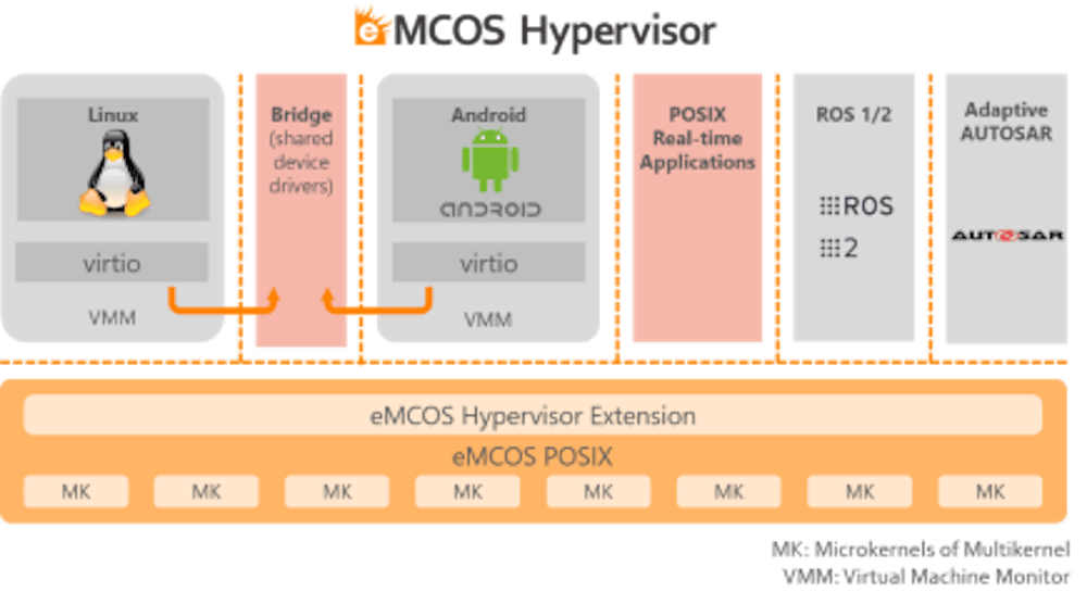 eSOL to Showcase its eMCOS Hypervisor at Embedded World | Electronic Design