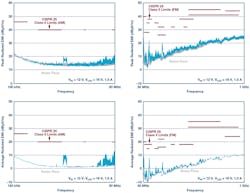 4. Demonstration-circuit DC2575A passes CISPR 25 Class 5 automotive radiated EMI. 4. Demonstration-circuit DC2575A passes CISPR 25 Class 5 automotive radiated EMI.