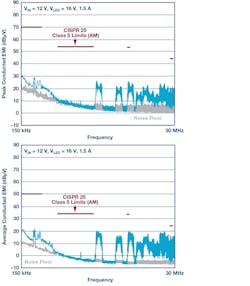 5. Demonstration-circuit DC2575A passes CISPR 25 Class 5 automotive conducted EMI. 5. Demonstration-circuit DC2575A passes CISPR 25 Class 5 automotive conducted EMI.
