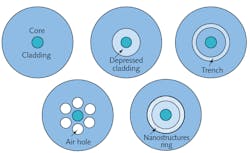 1. Fiber structures used to reduce bend loss and improve light guiding. 1. Fiber structures used to reduce bend loss and improve light guiding.