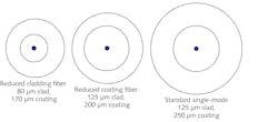 2. How reducing cladding diameter changes size of single-mode fibers with 10 &micro;m cores.