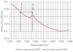 3. Comparison of loss in low-water and zero-water-peak fiber.(Courtesy of Sterlite Technologies) 3. Comparison of loss in low-water and zero-water-peak fiber.(Courtesy of Sterlite Technologies)