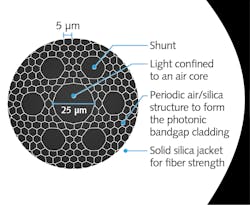4. Structure of OFS Optics&rsquo; hollow-core photonic bandgap fiber, which carries signals at close to the speed of light in vacuum.(Courtesy of OFS Optics)