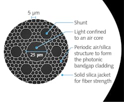 4. Structure of OFS Optics’ hollow-core photonic bandgap fiber, which carries signals at close to the speed of light in vacuum.(Courtesy of OFS Optics) 4. Structure of OFS Optics’ hollow-core photonic bandgap fiber, which carries signals at close to the speed of light in vacuum.(Courtesy of OFS Optics)
