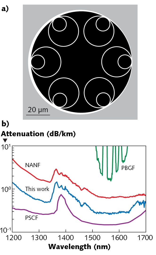 5. Structure of hollow-core NANF fiber with minimum loss at 0.28 dB/km (left) and comparison of its attenuation (blue) between 1200 and 1700 with those of an earlier NANF fiber with minimum of 0.65 dB/km, a pure silica solid-core fiber (purple), and a photonic-bandgap fiber (green).