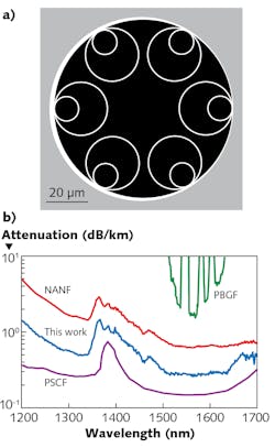 5. Structure of hollow-core NANF fiber with minimum loss at 0.28 dB/km (left) and comparison of its attenuation (blue) between 1200 and 1700 with those of an earlier NANF fiber with minimum of 0.65 dB/km, a pure silica solid-core fiber (purple), and a photonic-bandgap fiber (green). 5. Structure of hollow-core NANF fiber with minimum loss at 0.28 dB/km (left) and comparison of its attenuation (blue) between 1200 and 1700 with those of an earlier NANF fiber with minimum of 0.65 dB/km, a pure silica solid-core fiber (purple), and a photonic-bandgap fiber (green).