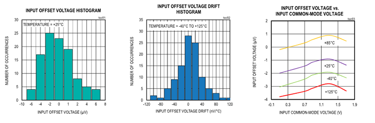 Given the importance of low and known input offset voltage in many applications, the datasheet of the MAX41400 instrumentation amplifier includes several informative graphs from various perspectives, along with numerical data for this parameter.