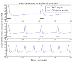 4. This is the EAG response to a hand-puffed stimulus using a disposable pipette placed perpendicular to the intake of a mini-wind tunnel containing the EAG, and loaded with a precisely mixed floral scent. 4. This is the EAG response to a hand-puffed stimulus using a disposable pipette placed perpendicular to the intake of a mini-wind tunnel containing the EAG, and loaded with a precisely mixed floral scent.