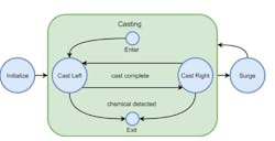 5. This simplified state diagram shows the basics of the cast-and-surge approach used by the Smellicopter to locate, track, and approach the source of the target odor. 5. This simplified state diagram shows the basics of the cast-and-surge approach used by the Smellicopter to locate, track, and approach the source of the target odor.