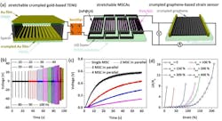2. The MSCAs (center) are coupled with a triboelectric nanogenerator (left) and a graphene-based strain sensor (right). Key performance attributes are shown below each segment. 2. The MSCAs (center) are coupled with a triboelectric nanogenerator (left) and a graphene-based strain sensor (right). Key performance attributes are shown below each segment.