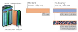 1. The redesigned current conductors (the thin metal foils that distribute current to and from electrodes) make lithium-ion batteries lighter, safer, and more efficient. They replaced the all-copper conductor (middle) with a layer of lightweight polymer coated in ultra-thin copper (top right), and embedded fire retardant in the polymer layer to quench flames (bottom right). (Source: Yusheng Ye/Stanford University) 1. The redesigned current conductors (the thin metal foils that distribute current to and from electrodes) make lithium-ion batteries lighter, safer, and more efficient. They replaced the all-copper conductor (middle) with a layer of lightweight polymer coated in ultra-thin copper (top right), and embedded fire retardant in the polymer layer to quench flames (bottom right). (Source: Yusheng Ye/Stanford University)