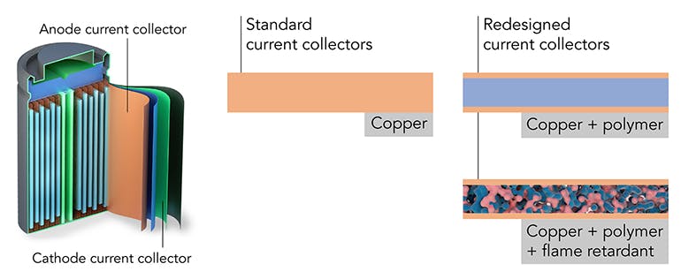 1. The redesigned current conductors (the thin metal foils that distribute current to and from electrodes) make lithium-ion batteries lighter, safer, and more efficient. They replaced the all-copper conductor (middle) with a layer of lightweight polymer coated in ultra-thin copper (top right), and embedded fire retardant in the polymer layer to quench flames (bottom right). (Source: Yusheng Ye/Stanford University)