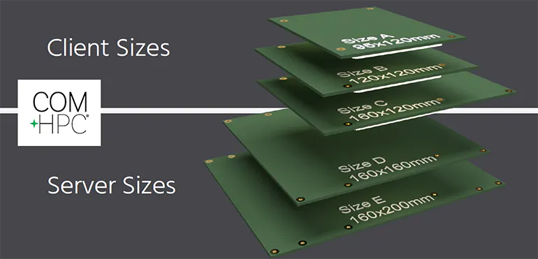 Com Hpc Riser COM-HPC Gets the Green Light | Electronic Design