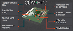 2. COM-HPC clients support USB 4/Thunderbolt, 25-Gb Ethernet, and Gen 5 PCI Express. 2. COM-HPC clients support USB 4/Thunderbolt, 25-Gb Ethernet, and Gen 5 PCI Express.