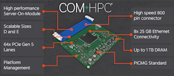 3. The large COM-HPC server boards have space for socketed DRAM up to 1 TB.