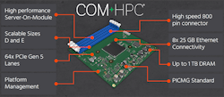 3. The large COM-HPC server boards have space for socketed DRAM up to 1 TB. 3. The large COM-HPC server boards have space for socketed DRAM up to 1 TB.