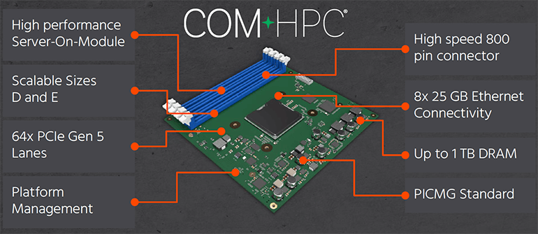 3. The large COM-HPC server boards have space for socketed DRAM up to 1 TB.