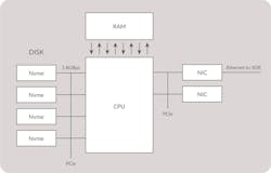 3. A host system will require a sufficient number of PCI Express lanes to handle the throughput from the SDR connection. 3. A host system will require a sufficient number of PCI Express lanes to handle the throughput from the SDR connection.