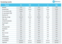 1. This chart illustrates the broad range of reliability ratings, helping designers environmentally screen their options to meet a design’s unique circumstances and facilitate collaboration with their purchasing managers. 1. This chart illustrates the broad range of reliability ratings, helping designers environmentally screen their options to meet a design’s unique circumstances and facilitate collaboration with their purchasing managers.