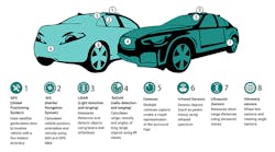 3. Solution selections depend on the mission of the autonomous vehicle and the environment it's expected to be working in. 3. Solution selections depend on the mission of the autonomous vehicle and the environment it's expected to be working in.