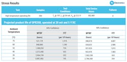 5. This table reveals the stress results for TT’s OPB350 tube liquid sensor. 5. This table reveals the stress results for TT’s OPB350 tube liquid sensor.