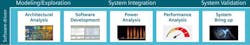 A unified virtual prototyping environment is enabled by software to span the entire verification and validation flow, accelerating time to market, providing more thorough checkout, and reducing risk and cost. (Source: Siemens EDA) A unified virtual prototyping environment is enabled by software to span the entire verification and validation flow, accelerating time to market, providing more thorough checkout, and reducing risk and cost. (Source: Siemens EDA)