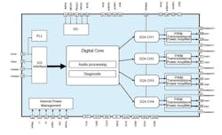 Shown is a block diagram of the HFDA801A audio amplifier featuring an integrated DAC. (Source: STMicroelectronics) Shown is a block diagram of the HFDA801A audio amplifier featuring an integrated DAC. (Source: STMicroelectronics)