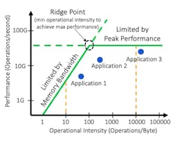 The graph illustrates a Roofline model, displaying the minimum operational intensity of a processor to achieve maximum application performance.