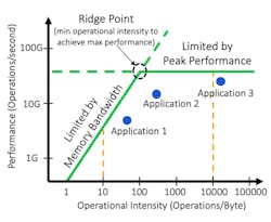 The graph illustrates a Roofline model, displaying the minimum operational intensity of a processor to achieve maximum application performance. The graph illustrates a Roofline model, displaying the minimum operational intensity of a processor to achieve maximum application performance.