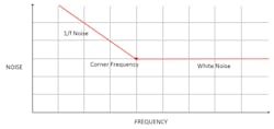 1. White noise is the flat part of the noise spectrum: 1/f noise is present at lower frequency, rising out of white noise approximately at the corner frequency.