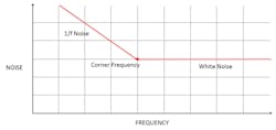 1. White noise is the flat part of the noise spectrum: 1/f noise is present at lower frequency, rising out of white noise approximately at the corner frequency. 1. White noise is the flat part of the noise spectrum: 1/f noise is present at lower frequency, rising out of white noise approximately at the corner frequency.