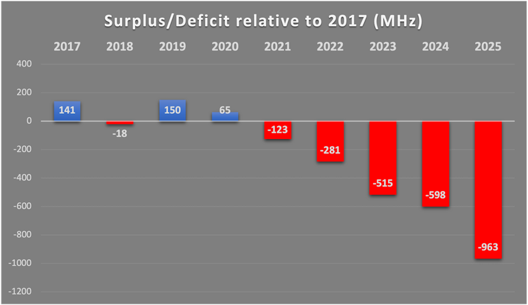 Overcoming a Spectrum Deficit in a 5G World | Electronic Design