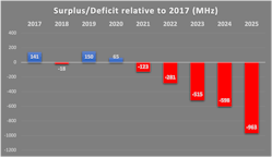 1. Shown is an estimated spectrum surplus/deficit situation through 2025 based on the Resonant Spectrum Usage Model.