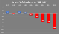 1. Shown is an estimated spectrum surplus/deficit situation through 2025 based on the Resonant Spectrum Usage Model. 1. Shown is an estimated spectrum surplus/deficit situation through 2025 based on the Resonant Spectrum Usage Model.