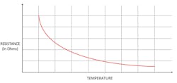 2. The thermistor temperature characteristic curve illustrates the temperature response to the change in resistance.
