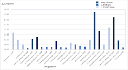 3. Acquiring licensed spectrum comes at a steep cost. 3. Acquiring licensed spectrum comes at a steep cost.