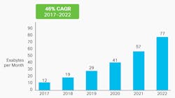 5. This graph of mobile data growth predicts a compound annual growth rate (CAGR) of 46%. 5. This graph of mobile data growth predicts a compound annual growth rate (CAGR) of 46%.