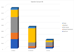 7. Shown are approximate costs of deploying wireless networks, expressed as cost/gigabyte.