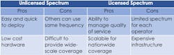 8. This table shows some of the pros and cons of unlicensed and licensed spectrum.