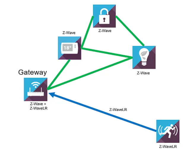 Z Wave Model Z Wave Meaning Advanced Z Wave Concepts