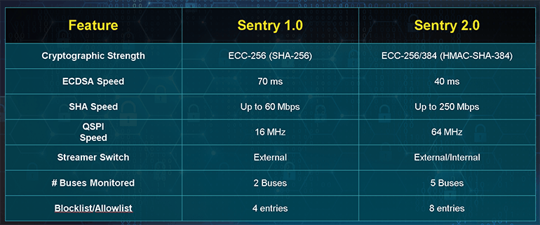 1. Sentry 2.0 extends security and performance across the board.